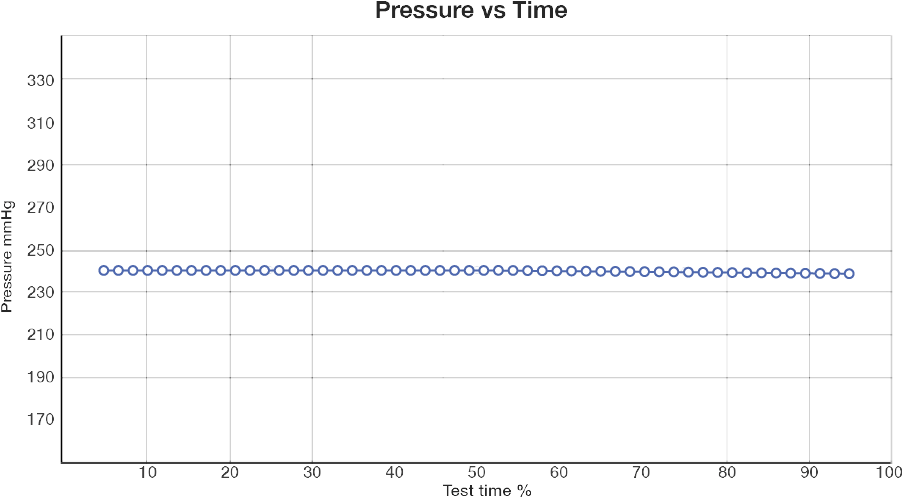 Pressure over time graph LeakControl